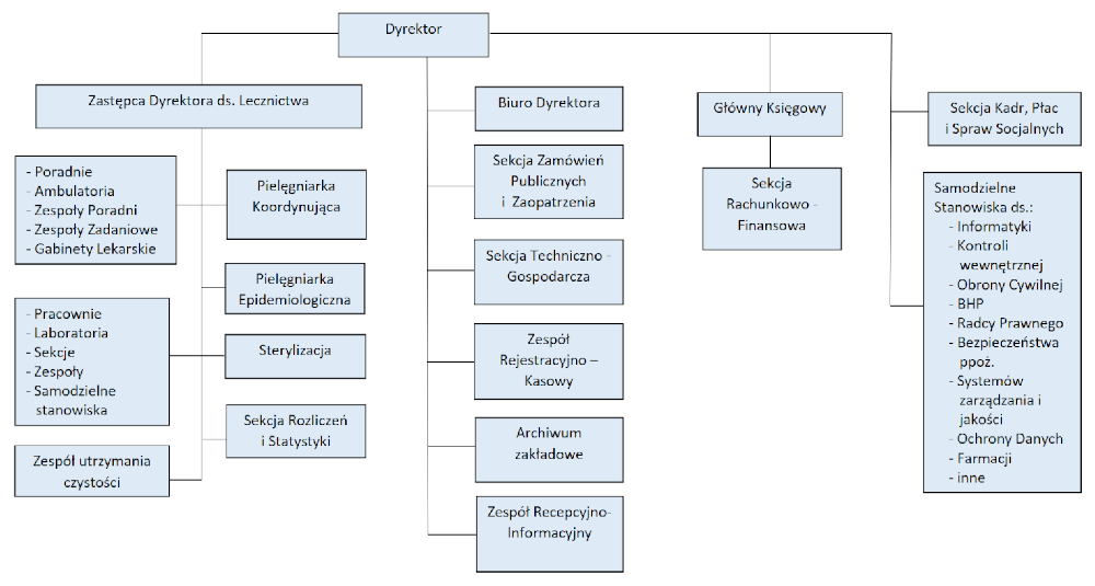 Struktura organizacyjna UKS
